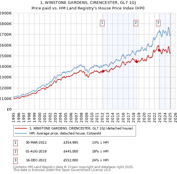 1, WINSTONE GARDENS, CIRENCESTER, GL7 1GJ: Price paid vs HM Land Registry's House Price Index