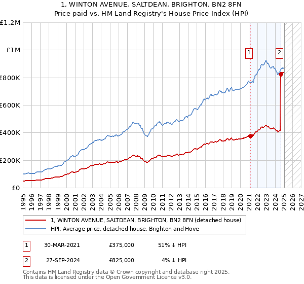 1, WINTON AVENUE, SALTDEAN, BRIGHTON, BN2 8FN: Price paid vs HM Land Registry's House Price Index