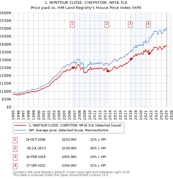 1, WINTOUR CLOSE, CHEPSTOW, NP16 5LE: Price paid vs HM Land Registry's House Price Index