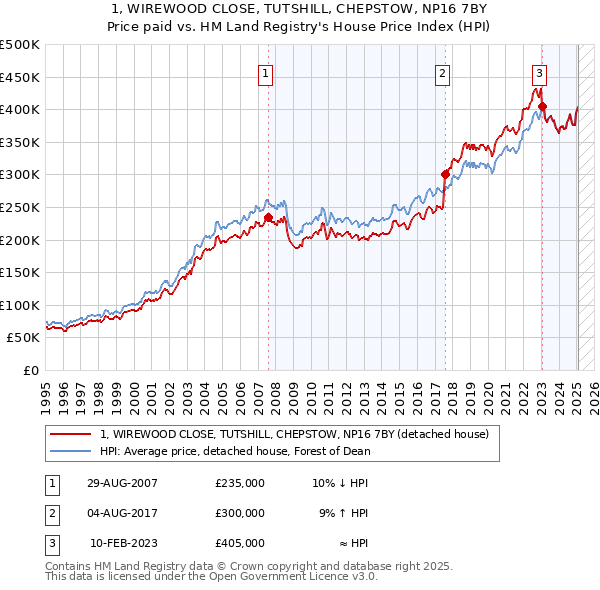 1, WIREWOOD CLOSE, TUTSHILL, CHEPSTOW, NP16 7BY: Price paid vs HM Land Registry's House Price Index