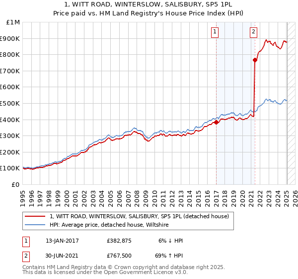 1, WITT ROAD, WINTERSLOW, SALISBURY, SP5 1PL: Price paid vs HM Land Registry's House Price Index