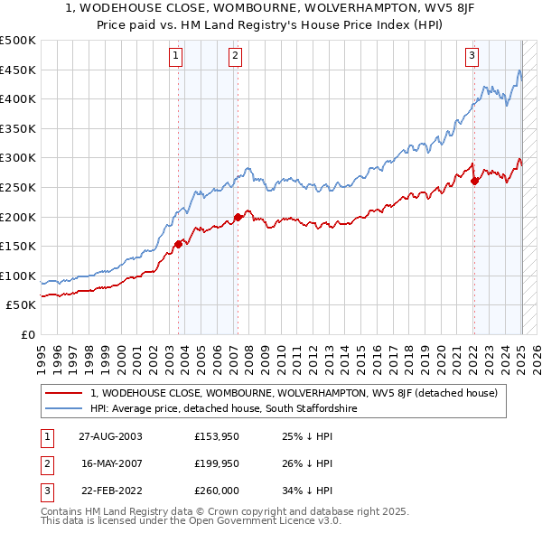 1, WODEHOUSE CLOSE, WOMBOURNE, WOLVERHAMPTON, WV5 8JF: Price paid vs HM Land Registry's House Price Index