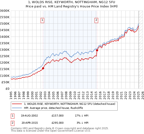 1, WOLDS RISE, KEYWORTH, NOTTINGHAM, NG12 5FU: Price paid vs HM Land Registry's House Price Index