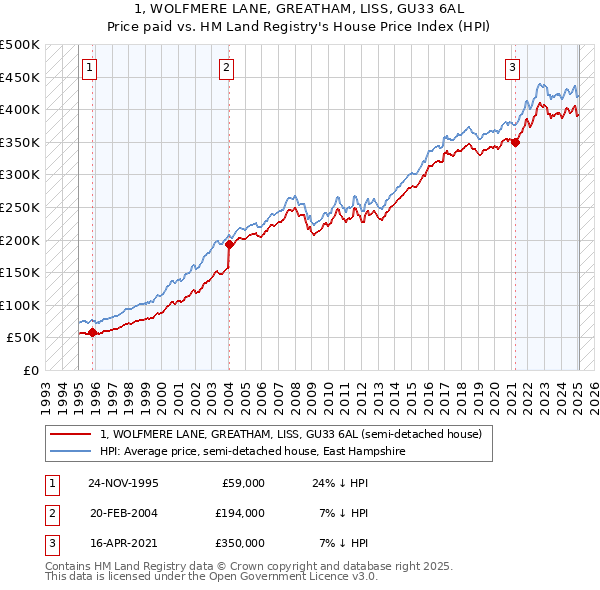 1, WOLFMERE LANE, GREATHAM, LISS, GU33 6AL: Price paid vs HM Land Registry's House Price Index
