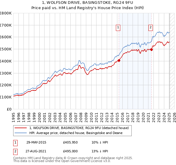 1, WOLFSON DRIVE, BASINGSTOKE, RG24 9FU: Price paid vs HM Land Registry's House Price Index