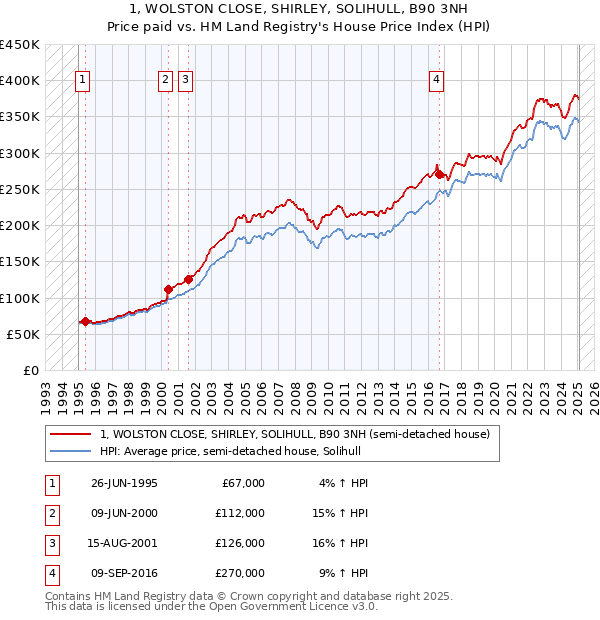 1, WOLSTON CLOSE, SHIRLEY, SOLIHULL, B90 3NH: Price paid vs HM Land Registry's House Price Index