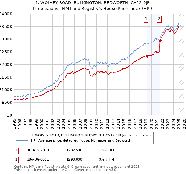 1, WOLVEY ROAD, BULKINGTON, BEDWORTH, CV12 9JR: Price paid vs HM Land Registry's House Price Index