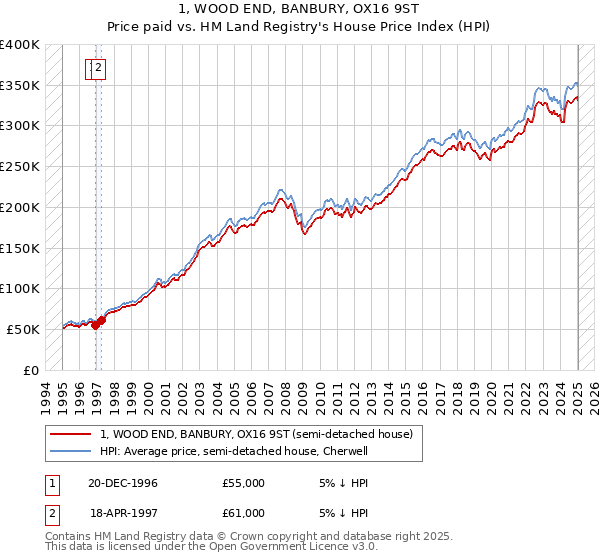 1, WOOD END, BANBURY, OX16 9ST: Price paid vs HM Land Registry's House Price Index