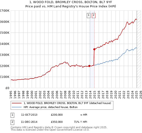 1, WOOD FOLD, BROMLEY CROSS, BOLTON, BL7 9YF: Price paid vs HM Land Registry's House Price Index
