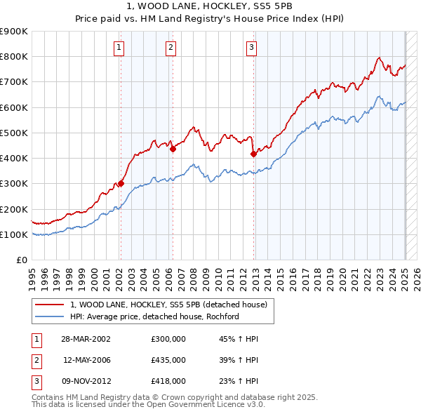 1, WOOD LANE, HOCKLEY, SS5 5PB: Price paid vs HM Land Registry's House Price Index