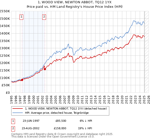 1, WOOD VIEW, NEWTON ABBOT, TQ12 1YX: Price paid vs HM Land Registry's House Price Index