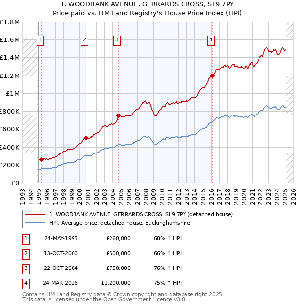 1, WOODBANK AVENUE, GERRARDS CROSS, SL9 7PY: Price paid vs HM Land Registry's House Price Index