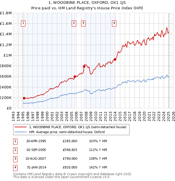1, WOODBINE PLACE, OXFORD, OX1 1JS: Price paid vs HM Land Registry's House Price Index