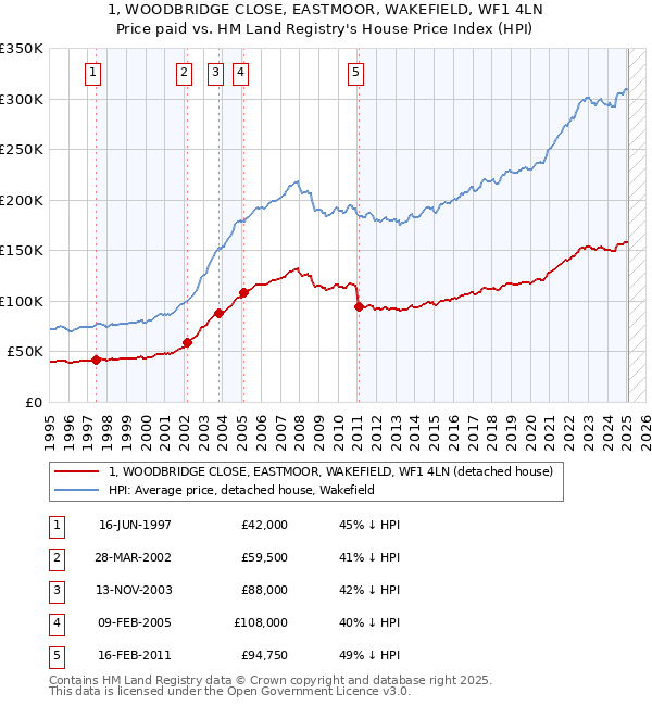 1, WOODBRIDGE CLOSE, EASTMOOR, WAKEFIELD, WF1 4LN: Price paid vs HM Land Registry's House Price Index
