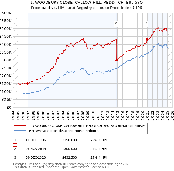 1, WOODBURY CLOSE, CALLOW HILL, REDDITCH, B97 5YQ: Price paid vs HM Land Registry's House Price Index