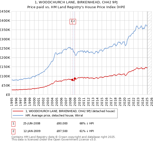 1, WOODCHURCH LANE, BIRKENHEAD, CH42 9PJ: Price paid vs HM Land Registry's House Price Index