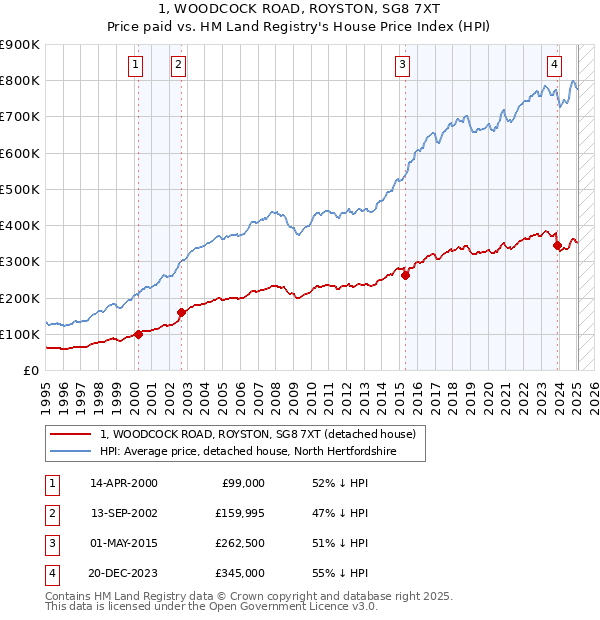 1, WOODCOCK ROAD, ROYSTON, SG8 7XT: Price paid vs HM Land Registry's House Price Index
