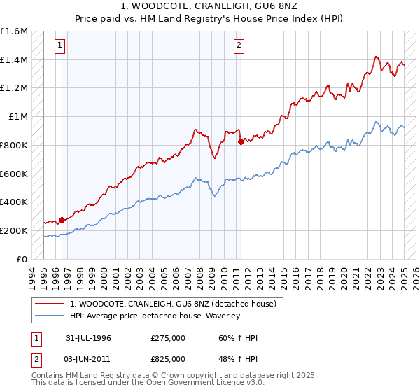 1, WOODCOTE, CRANLEIGH, GU6 8NZ: Price paid vs HM Land Registry's House Price Index