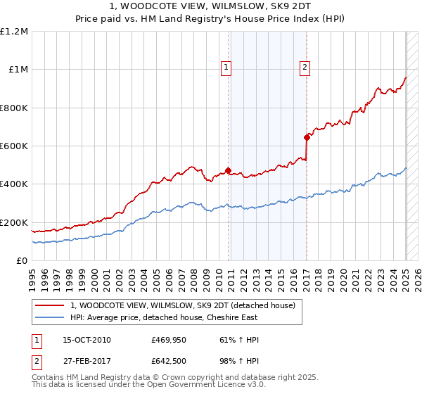 1, WOODCOTE VIEW, WILMSLOW, SK9 2DT: Price paid vs HM Land Registry's House Price Index