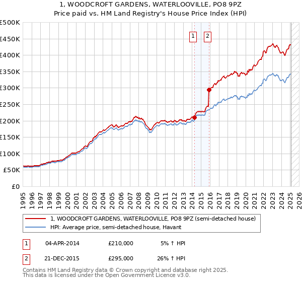1, WOODCROFT GARDENS, WATERLOOVILLE, PO8 9PZ: Price paid vs HM Land Registry's House Price Index