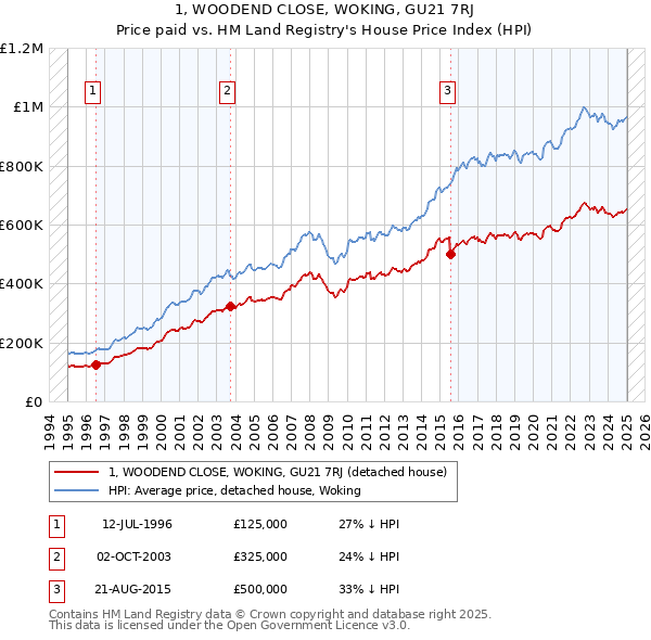 1, WOODEND CLOSE, WOKING, GU21 7RJ: Price paid vs HM Land Registry's House Price Index