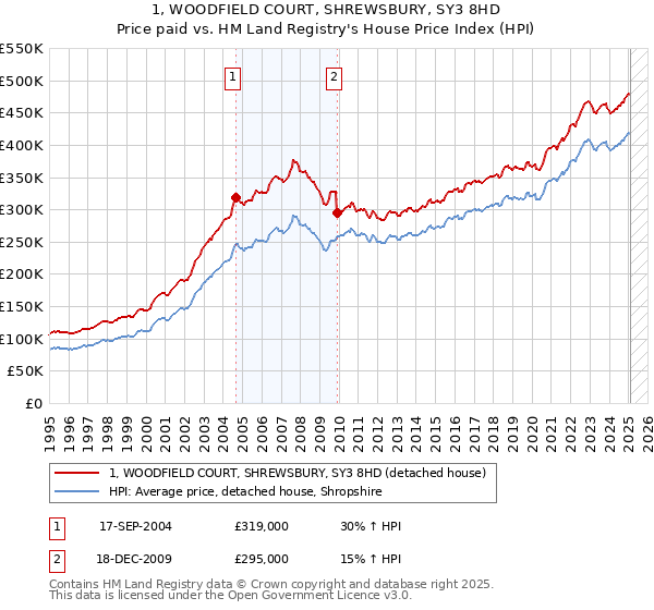 1, WOODFIELD COURT, SHREWSBURY, SY3 8HD: Price paid vs HM Land Registry's House Price Index