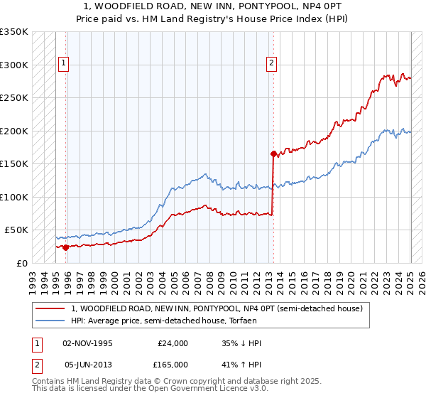 1, WOODFIELD ROAD, NEW INN, PONTYPOOL, NP4 0PT: Price paid vs HM Land Registry's House Price Index