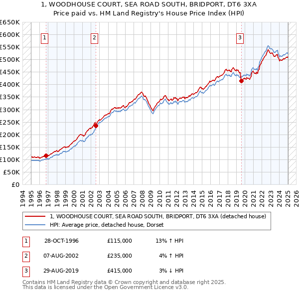 1, WOODHOUSE COURT, SEA ROAD SOUTH, BRIDPORT, DT6 3XA: Price paid vs HM Land Registry's House Price Index