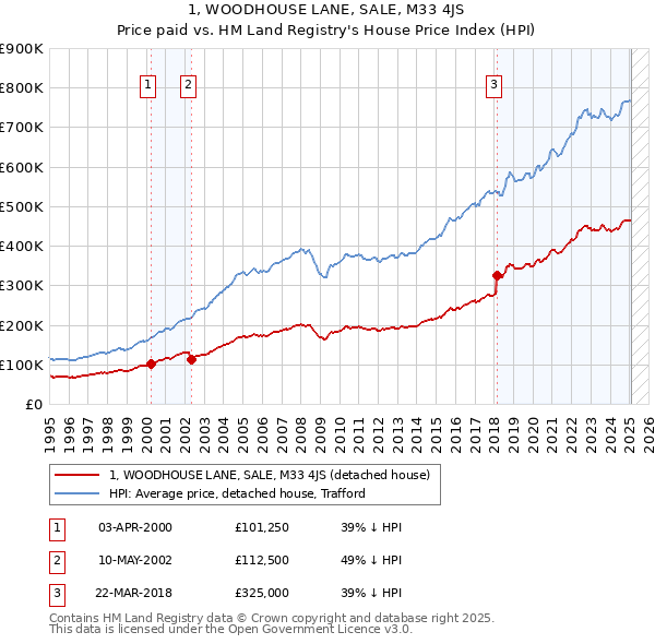 1, WOODHOUSE LANE, SALE, M33 4JS: Price paid vs HM Land Registry's House Price Index