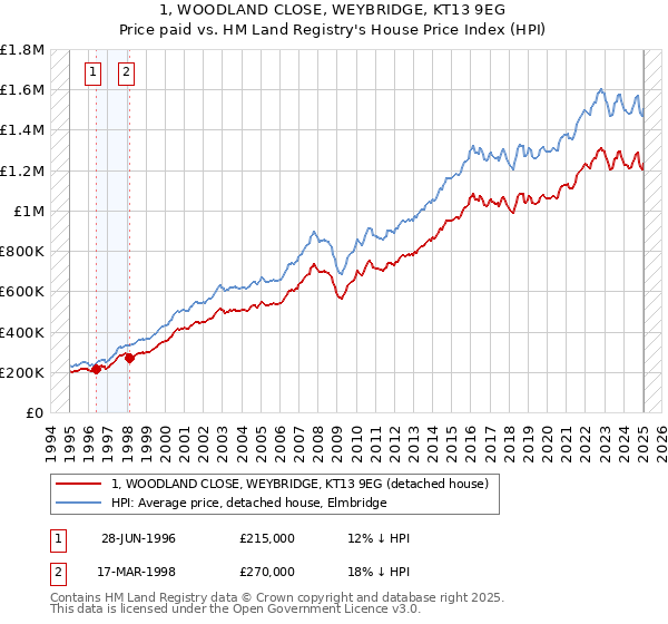 1, WOODLAND CLOSE, WEYBRIDGE, KT13 9EG: Price paid vs HM Land Registry's House Price Index