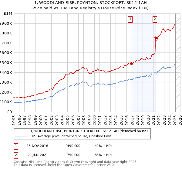 1, WOODLAND RISE, POYNTON, STOCKPORT, SK12 1AH: Price paid vs HM Land Registry's House Price Index