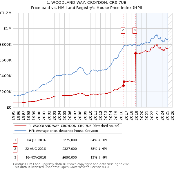 1, WOODLAND WAY, CROYDON, CR0 7UB: Price paid vs HM Land Registry's House Price Index