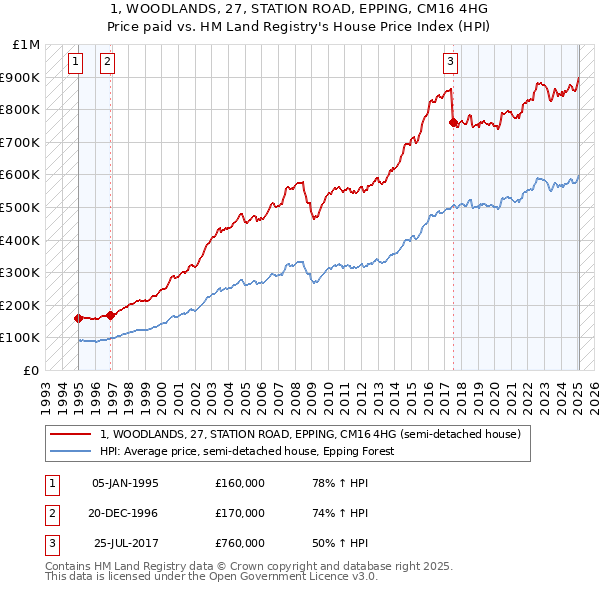 1, WOODLANDS, 27, STATION ROAD, EPPING, CM16 4HG: Price paid vs HM Land Registry's House Price Index