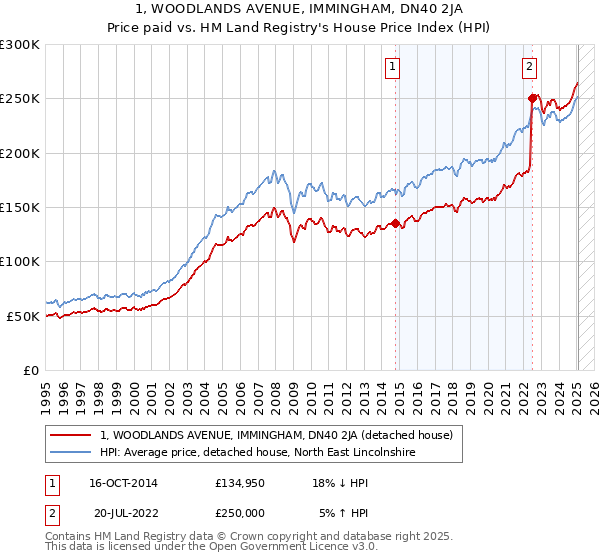1, WOODLANDS AVENUE, IMMINGHAM, DN40 2JA: Price paid vs HM Land Registry's House Price Index