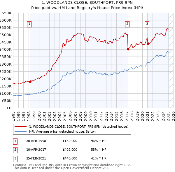 1, WOODLANDS CLOSE, SOUTHPORT, PR9 9PN: Price paid vs HM Land Registry's House Price Index
