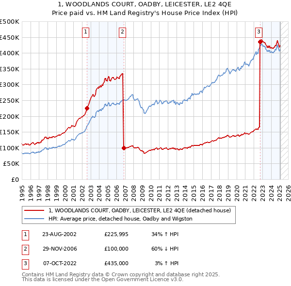 1, WOODLANDS COURT, OADBY, LEICESTER, LE2 4QE: Price paid vs HM Land Registry's House Price Index