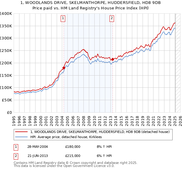 1, WOODLANDS DRIVE, SKELMANTHORPE, HUDDERSFIELD, HD8 9DB: Price paid vs HM Land Registry's House Price Index