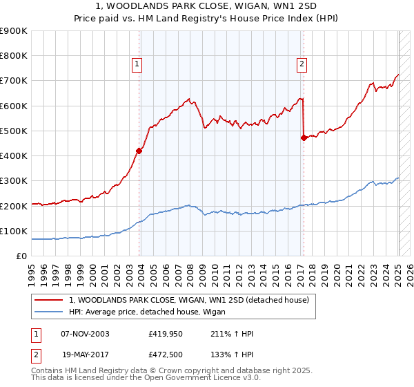 1, WOODLANDS PARK CLOSE, WIGAN, WN1 2SD: Price paid vs HM Land Registry's House Price Index