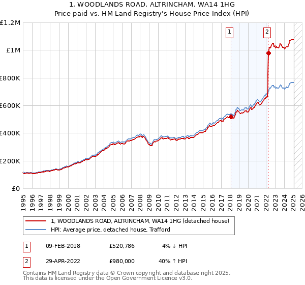 1, WOODLANDS ROAD, ALTRINCHAM, WA14 1HG: Price paid vs HM Land Registry's House Price Index