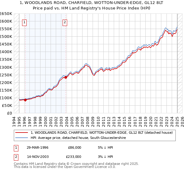 1, WOODLANDS ROAD, CHARFIELD, WOTTON-UNDER-EDGE, GL12 8LT: Price paid vs HM Land Registry's House Price Index