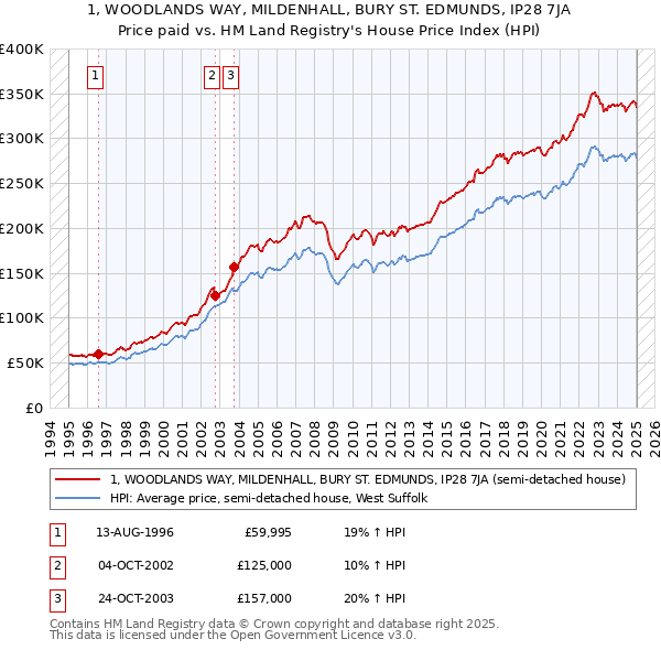 1, WOODLANDS WAY, MILDENHALL, BURY ST. EDMUNDS, IP28 7JA: Price paid vs HM Land Registry's House Price Index