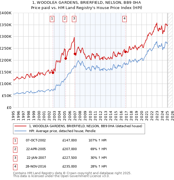 1, WOODLEA GARDENS, BRIERFIELD, NELSON, BB9 0HA: Price paid vs HM Land Registry's House Price Index