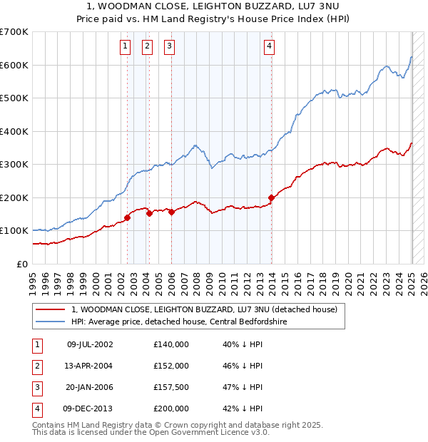 1, WOODMAN CLOSE, LEIGHTON BUZZARD, LU7 3NU: Price paid vs HM Land Registry's House Price Index