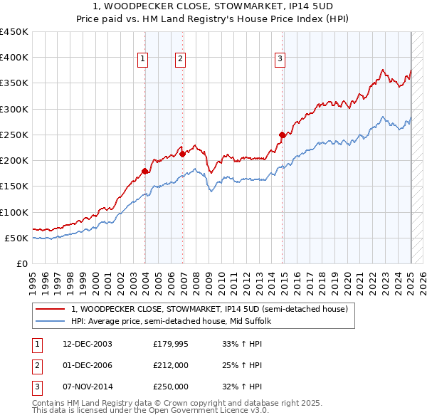 1, WOODPECKER CLOSE, STOWMARKET, IP14 5UD: Price paid vs HM Land Registry's House Price Index
