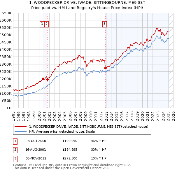 1, WOODPECKER DRIVE, IWADE, SITTINGBOURNE, ME9 8ST: Price paid vs HM Land Registry's House Price Index