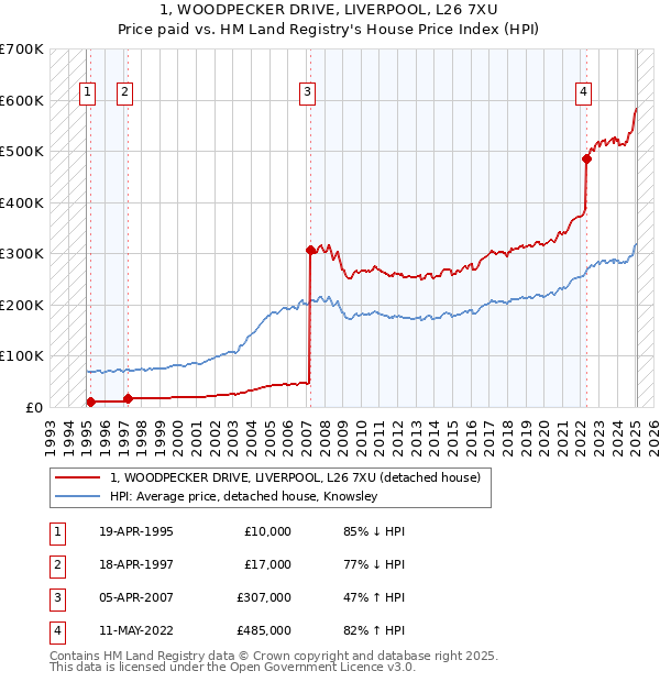 1, WOODPECKER DRIVE, LIVERPOOL, L26 7XU: Price paid vs HM Land Registry's House Price Index