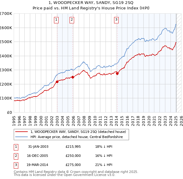 1, WOODPECKER WAY, SANDY, SG19 2SQ: Price paid vs HM Land Registry's House Price Index
