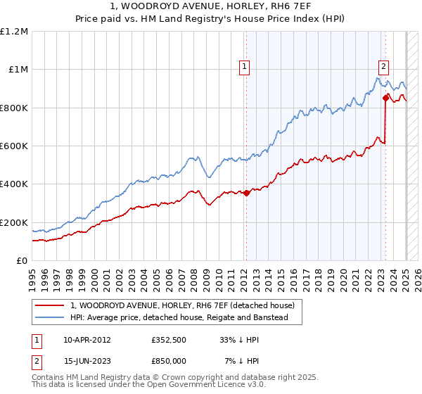 1, WOODROYD AVENUE, HORLEY, RH6 7EF: Price paid vs HM Land Registry's House Price Index