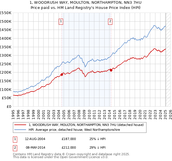 1, WOODRUSH WAY, MOULTON, NORTHAMPTON, NN3 7HU: Price paid vs HM Land Registry's House Price Index