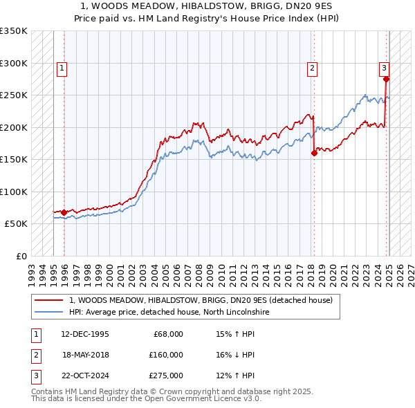 1, WOODS MEADOW, HIBALDSTOW, BRIGG, DN20 9ES: Price paid vs HM Land Registry's House Price Index